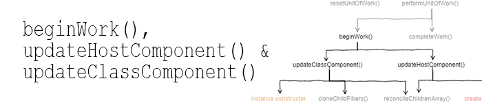 beginWork&updateHostComponent&updateClassComponent